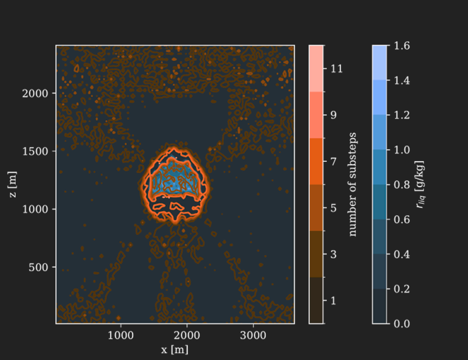 Scientific visualisation showing a cloud modelling simulation with coloured contour lines representing the number of substeps and a heatmap indicating liquid water content distribution.