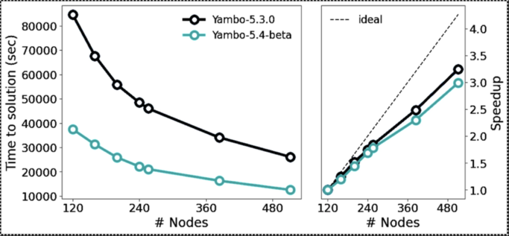Two side-by-side performance graphs comparing Yambo-5.3.0 and Yambo-5.4-beta scalability across increasing numbers of compute nodes. The updated beta version consistently achieves lower time-to-solution and improved parallel performance.