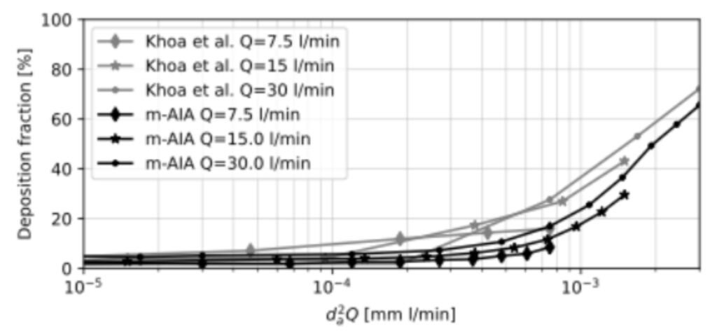 Comparison of particle deposition fractions predicted by the m-AIA solver and reference data from Khoa et al. across inhalation flow rates of 7.5, 15 and 30 litres per minute.
