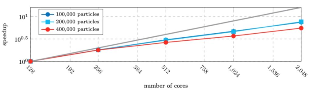 Strong scaling results of the m-AIA solver on a fixed mesh of 182 million cells, showing speedup as the number of CPU cores increases from 128 to 2,048 for simulations with 100,000, 200,000 and 400,000 particles. The results highlight a reduction in performance efficiency as the particle count increases.